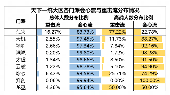 机密数据大公开!《天下》手游门派平衡调整到底怎么搞?