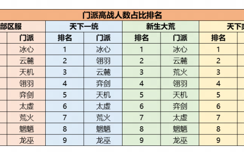 机密数据大公开！《天下》手游门派平衡调整到底怎么搞？