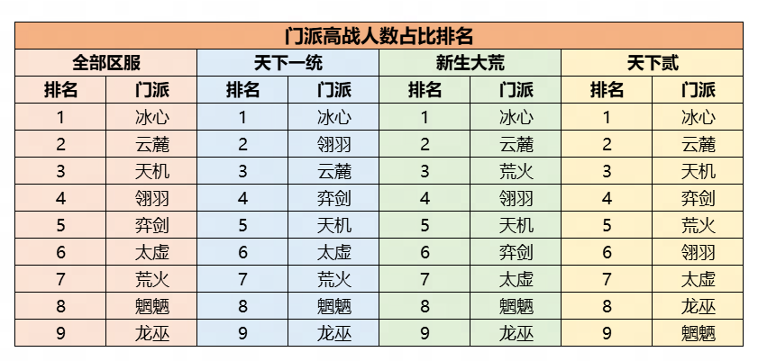 机密数据大公开!《天下》手游门派平衡调整到底怎么搞?
