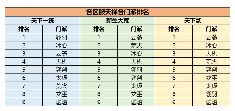 机密数据大公开!《天下》手游门派平衡调整到底怎么搞?