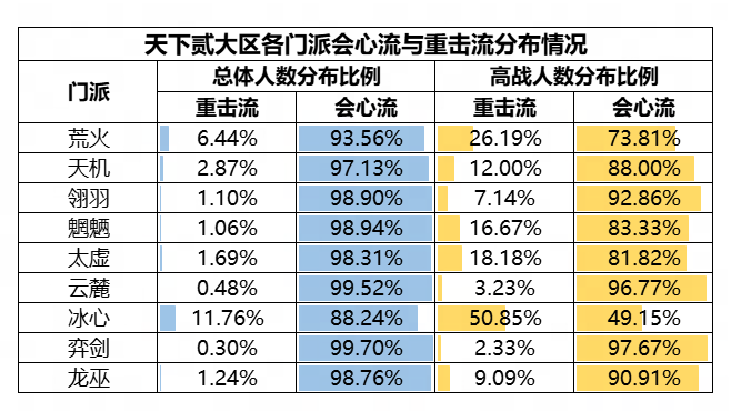 机密数据大公开!《天下》手游门派平衡调整到底怎么搞?