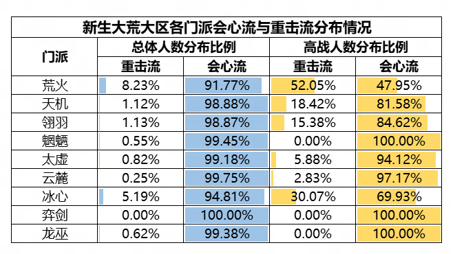 机密数据大公开!《天下》手游门派平衡调整到底怎么搞?