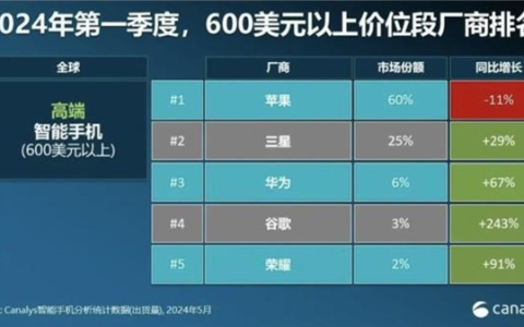 荣耀跻身全球高端机市场前五：与华为并列成为中国品牌双雄