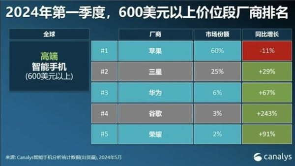 荣耀跻身全球高端机市场前五:与华为并列成为中国品牌双雄