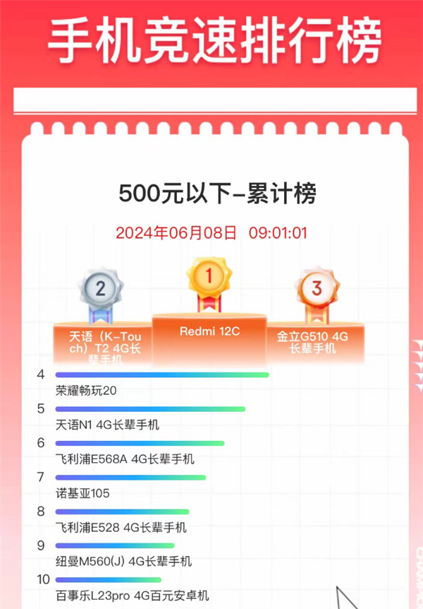 百元神机销量王!Redmi 12C斩获618 500元以下累计销量榜第一