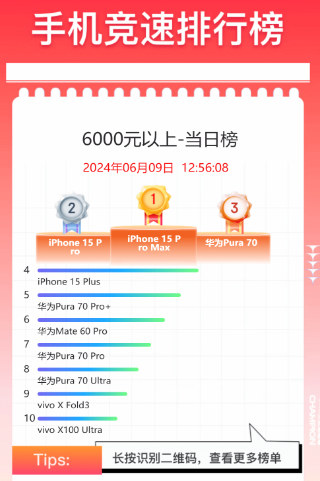6000元以上手机618累计销量榜公布:华为力压苹果
