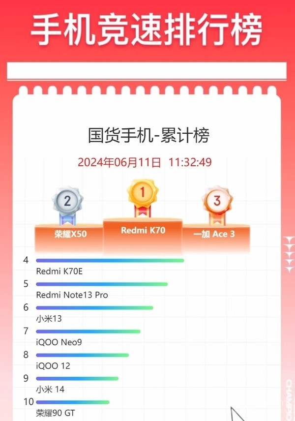 国产手机618累计销量榜出炉:荣耀X50第二 小米13第六