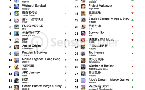 SensorTower公布5月成功出海中国手游榜《鸣潮》问鼎增长榜