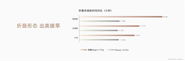 4800mAh小折叠最大电池!荣耀Magic V Flip续航远超iPhone 15 Pro