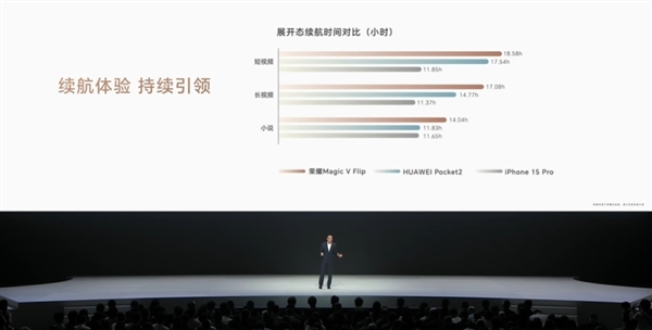 4800mAh小折叠最大电池!荣耀Magic V Flip续航远超iPhone 15 Pro