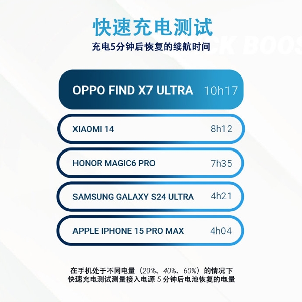 全球第一!OPPO Find X7 Ultra DXO电池成绩160分:充电5分钟续航10小时