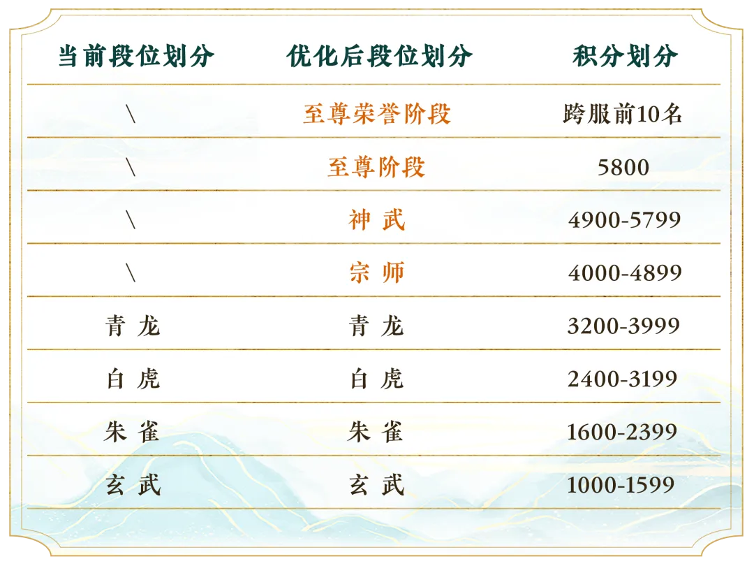 《天下》手游竞技场迭代开启,全新巅峰邀你角逐天下!声望大幅提升,段位奖励重磅升级!