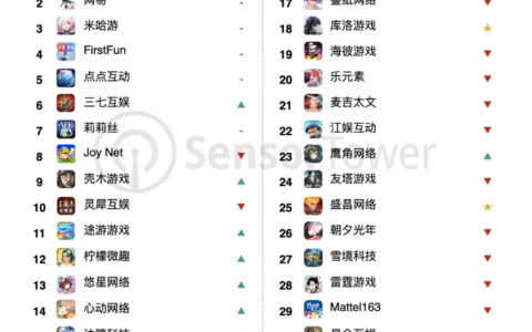 SensorTower发5月中国手游发行商全球收入排行榜