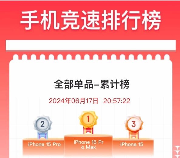 苹果618大跳水!iPhone 15多次降价后重回销量榜第一