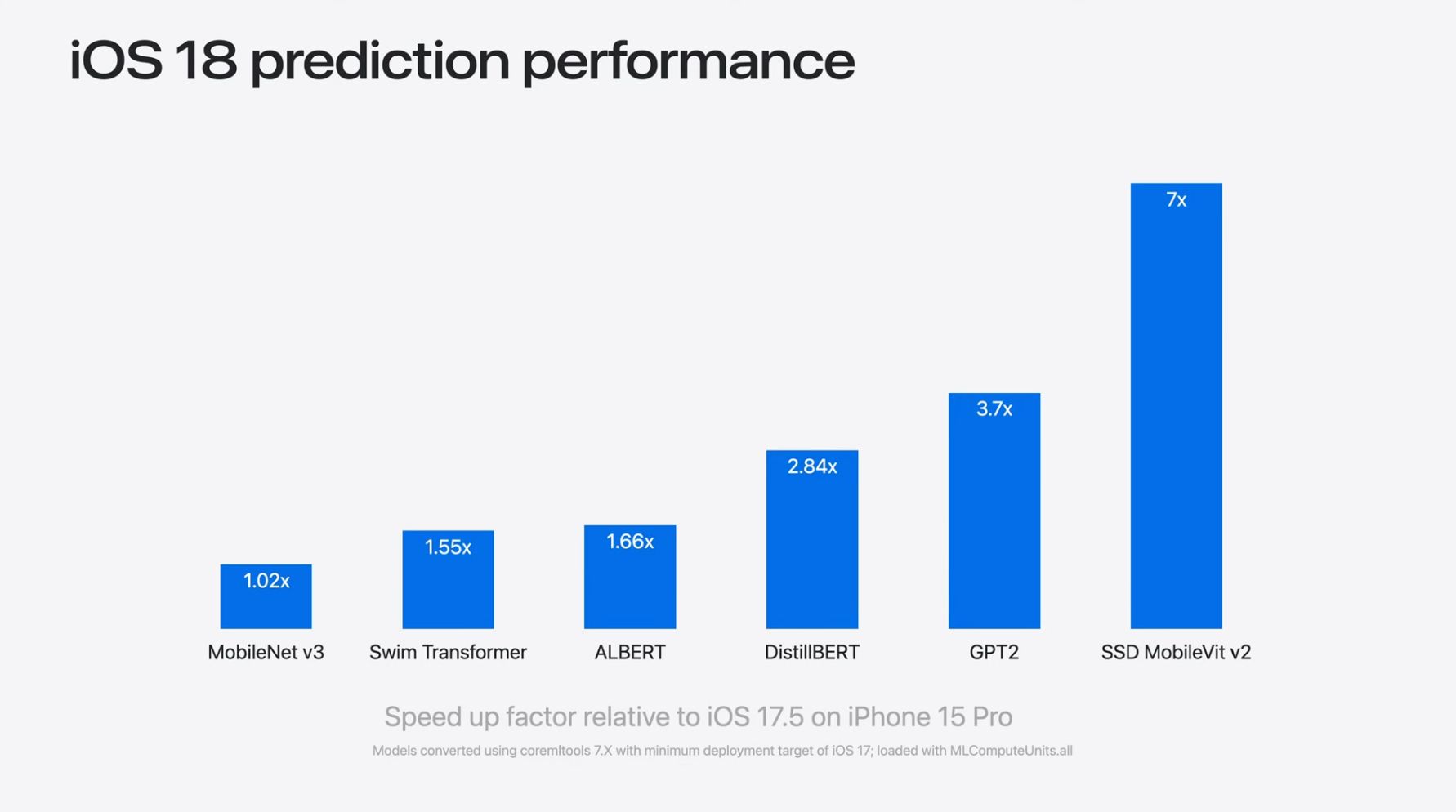 提高 25%!苹果 iOS 18 助力 iPhone 15 Pro Max 迈上 AI 新台阶,神经引擎推理得分暴涨至 7816