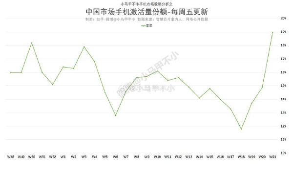 苹果疯狂降价!京东618数据:卖的最好的还是苹果 没有之一