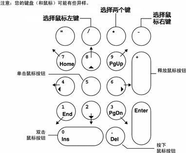 键盘控制鼠标,鼠标键开启和使用方法