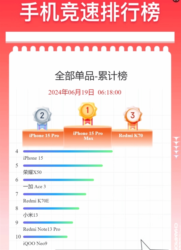 618京东手机终榜揭晓:Redmi K70成国货之光 唯一能与iPhone竞争的单品