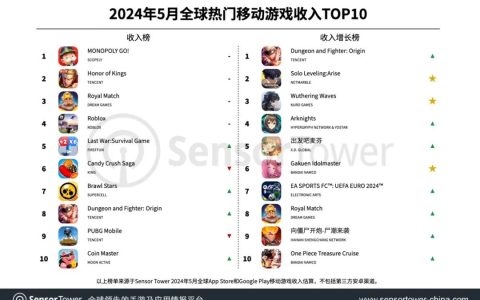 SensorTower发5月全球热门移动游戏收入TOP10
