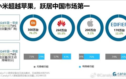 中国Q1销量最好的TWS真无线耳机排名出炉！苹果仅排第三 第一太猛