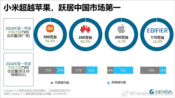 中国Q1销量最好的TWS真无线耳机排名出炉!苹果仅排第三 第一太猛