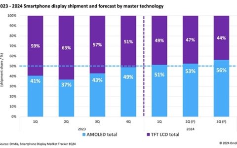 LCD终究大势已去：全球手机OLED面板出货量首超LCD！