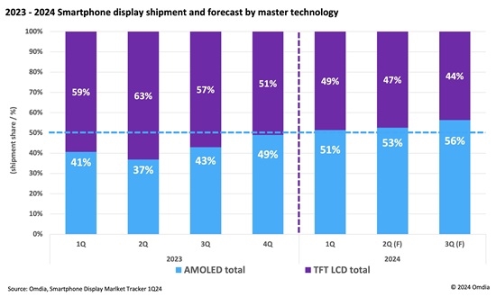 LCD终究大势已去:全球手机OLED面板出货量首超LCD!
