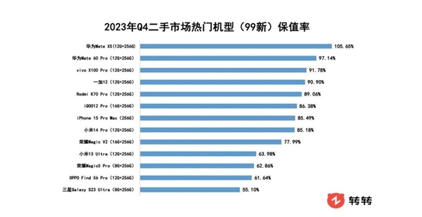 华为“保值王”Mate X5降价了!指定配置版本限时优惠1500元