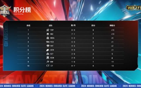 《英魂之刃》第五周赛事新闻，985寸头小乔带队逆转战局！