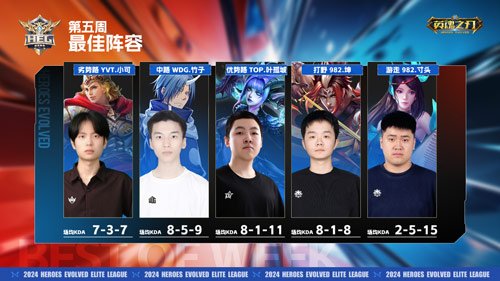 《英魂之刃》第五周赛事新闻,985寸头小乔带队逆转战局!