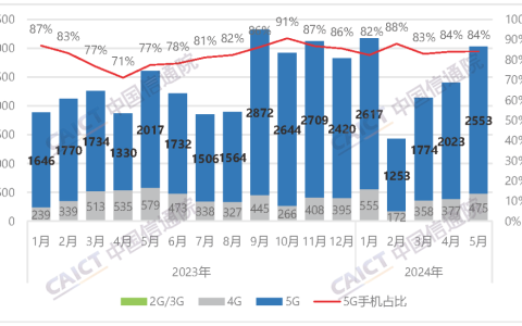 中国信通院：2024 年 5 月国内市场手机出货量 3032.9 万部，同比增长 16.5%