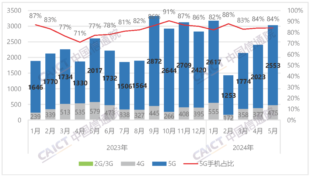 中国信通院:2024 年 5 月国内市场手机出货量 3032.9 万部,同比增长 16.5%