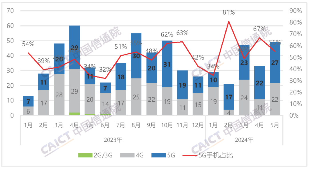 中国信通院:2024 年 5 月国内市场手机出货量 3032.9 万部,同比增长 16.5%