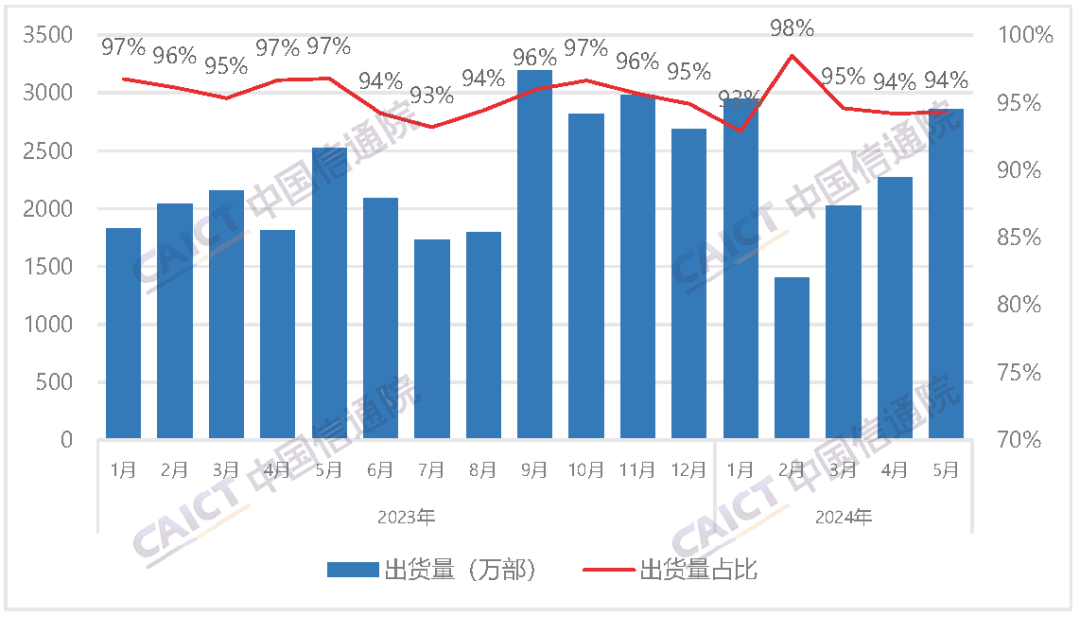 中国信通院:2024 年 5 月国内市场手机出货量 3032.9 万部,同比增长 16.5%
