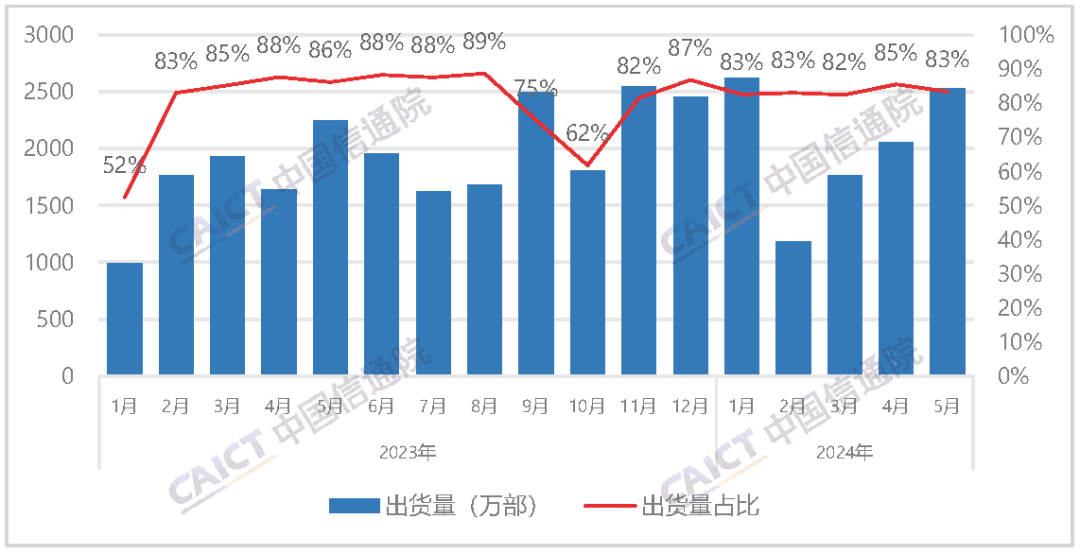 中国信通院:2024 年 5 月国内市场手机出货量 3032.9 万部,同比增长 16.5%