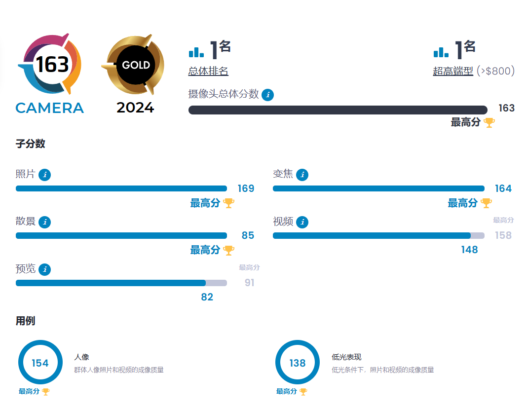 排名第 1，华为 Pura 70 Ultra 手机 DXOMARK 影像测试总分 163