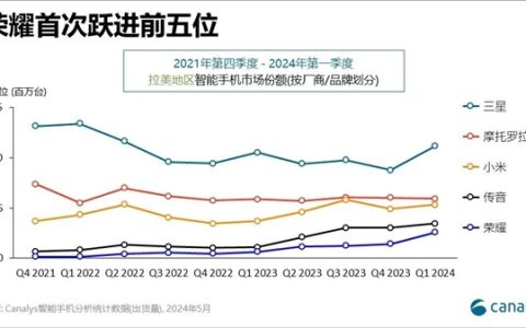 荣耀海外里程碑式成就！首次闯入拉美市场前五：出货暴增293%
