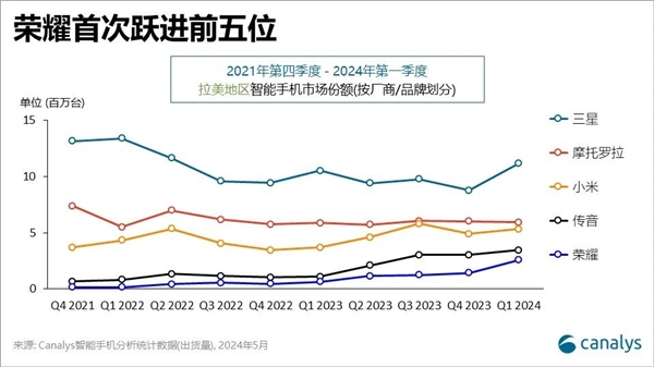 荣耀海外里程碑式成就!首次闯入拉美市场前五:出货暴增293%