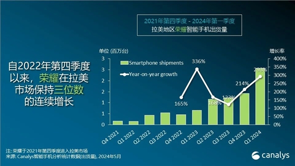 荣耀海外里程碑式成就!首次闯入拉美市场前五:出货暴增293%