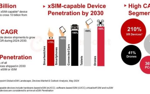 Counterpoint：eSIM / iSIM 到 2030 年将占所有蜂窝通信设备的 70%