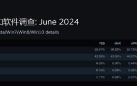 Win11即将成Steam使用最多的系统 而Win10明年停更