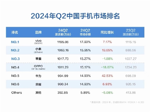 苹果中国销量衰退!2024年Q2中国手机市场排名:小米力压iPhone第2 华为最亮眼