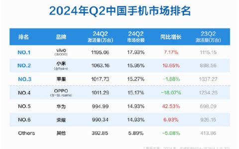 中国手机TOP5大洗牌！小米超苹果升至中国市场份额第二：7月还有大招