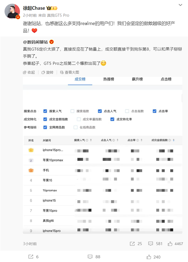 2799元起卖爆!真我GT6京东成交额第8:能和苹果掰手腕