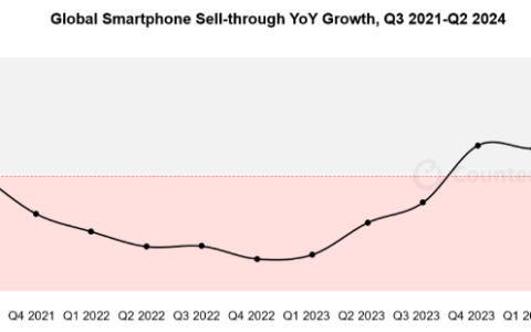 Counterpoint：2024 年 Q2 全球智能手机销量同比增长 6％，三星、苹果、小米前三
