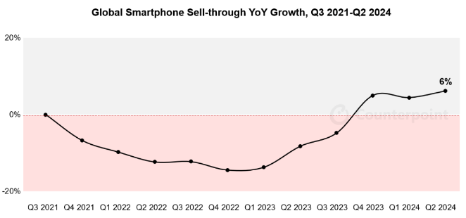 counterpoint:2024 年 q2 全球智能手机销量同比增长 6%,三星、苹果、小米前三