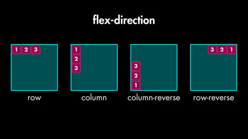 Flexbox Cheatsheet:以简单的方式学习