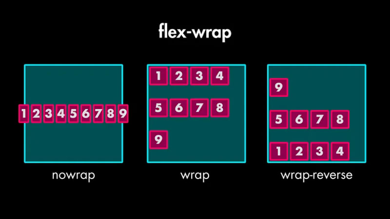 Flexbox Cheatsheet:以简单的方式学习