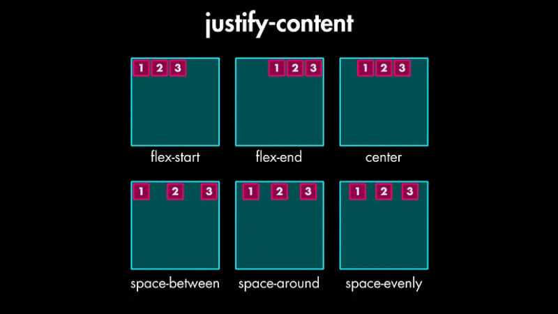 Flexbox Cheatsheet:以简单的方式学习