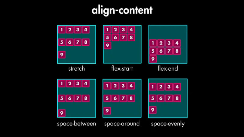 Flexbox Cheatsheet:以简单的方式学习